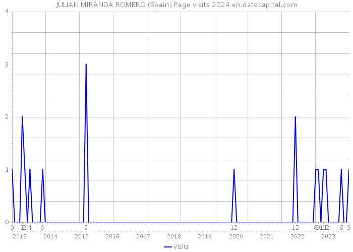 JULIAN MIRANDA ROMERO (Spain) Page visits 2024 