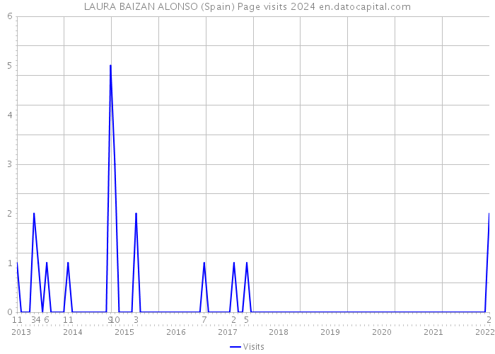 LAURA BAIZAN ALONSO (Spain) Page visits 2024 
