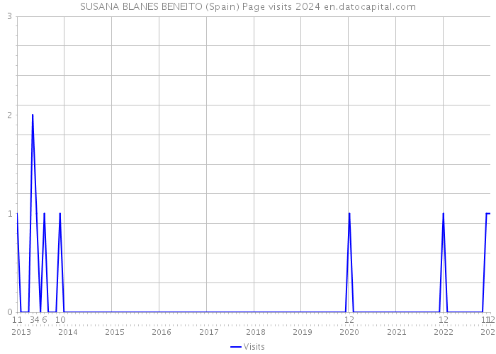 SUSANA BLANES BENEITO (Spain) Page visits 2024 