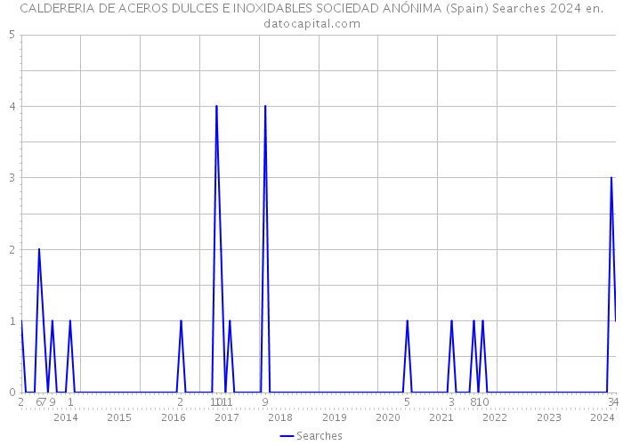 CALDERERIA DE ACEROS DULCES E INOXIDABLES SOCIEDAD ANÓNIMA (Spain) Searches 2024 