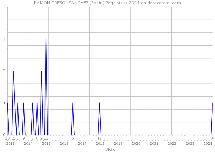 RAMON GREBOL SANCHEZ (Spain) Page visits 2024 