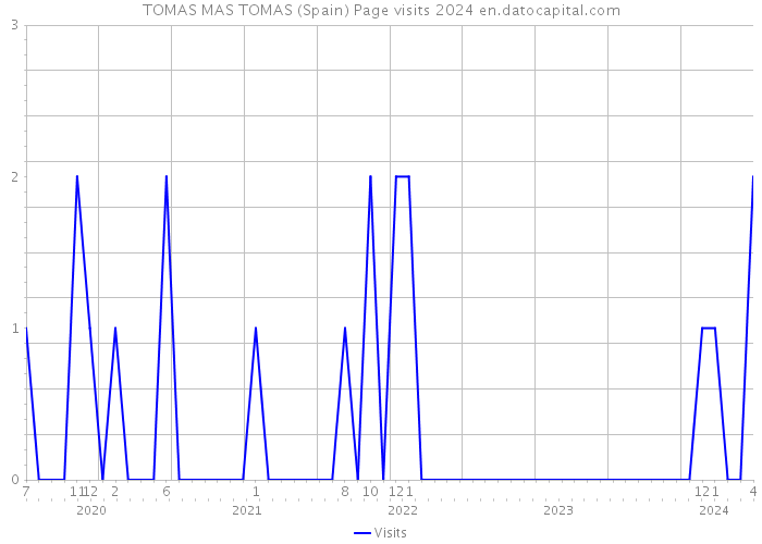 TOMAS MAS TOMAS (Spain) Page visits 2024 
