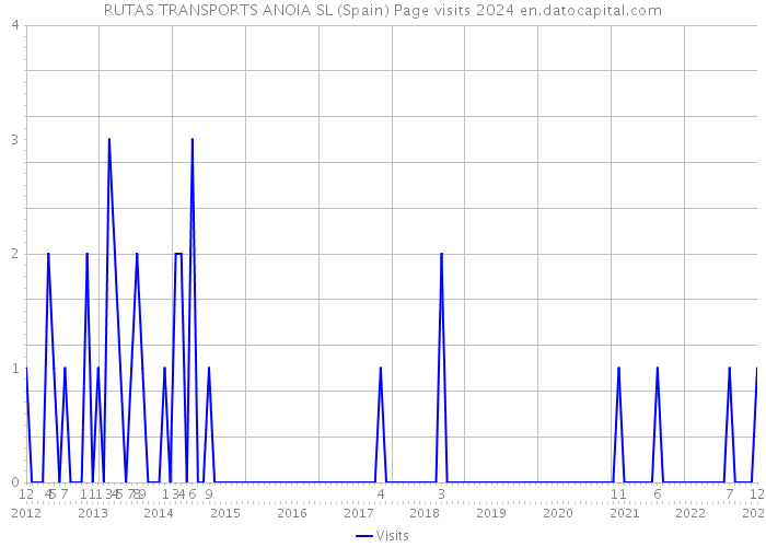 RUTAS TRANSPORTS ANOIA SL (Spain) Page visits 2024 