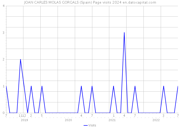 JOAN CARLES MOLAS GORGALS (Spain) Page visits 2024 