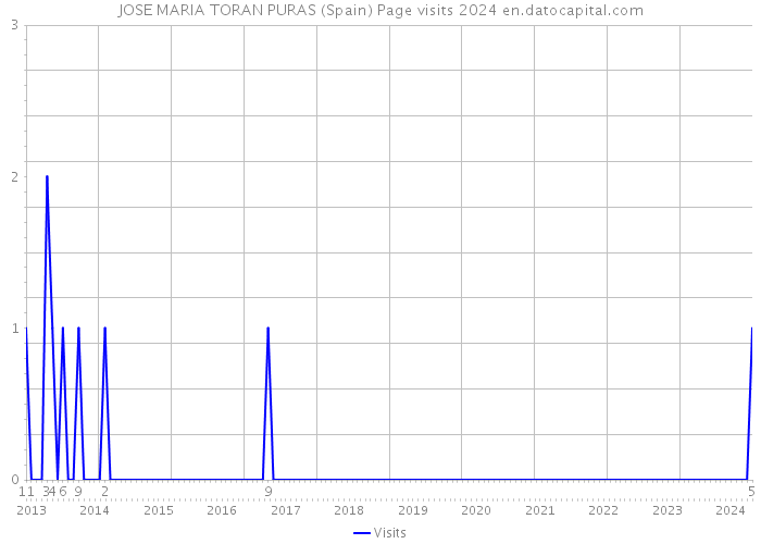 JOSE MARIA TORAN PURAS (Spain) Page visits 2024 