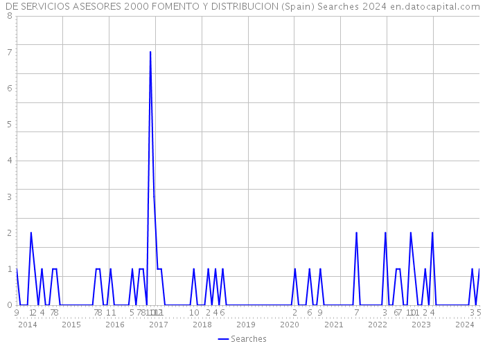 DE SERVICIOS ASESORES 2000 FOMENTO Y DISTRIBUCION (Spain) Searches 2024 