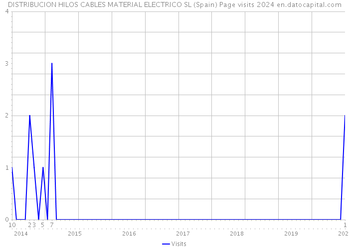 DISTRIBUCION HILOS CABLES MATERIAL ELECTRICO SL (Spain) Page visits 2024 