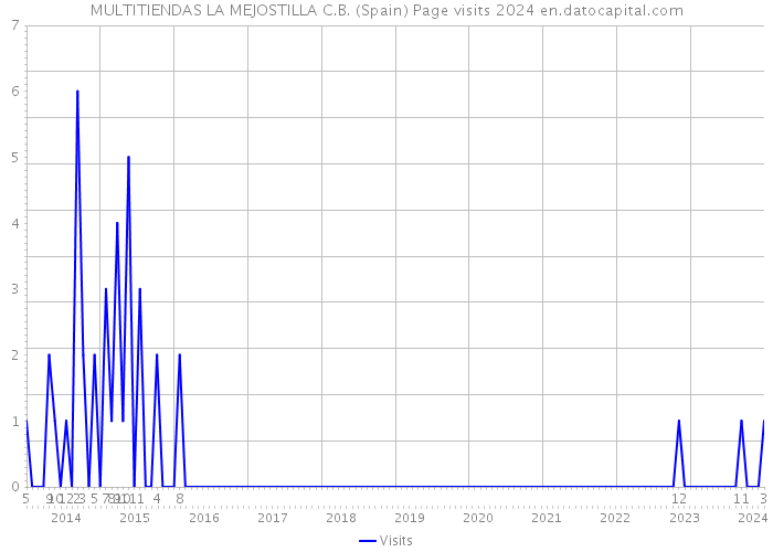 MULTITIENDAS LA MEJOSTILLA C.B. (Spain) Page visits 2024 