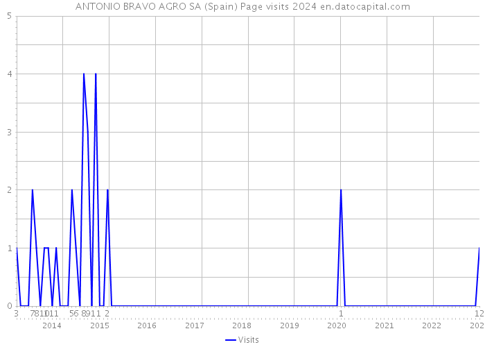 ANTONIO BRAVO AGRO SA (Spain) Page visits 2024 