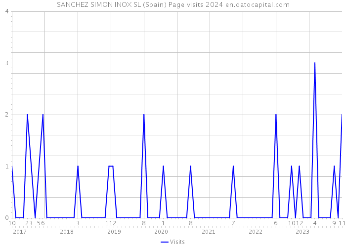 SANCHEZ SIMON INOX SL (Spain) Page visits 2024 