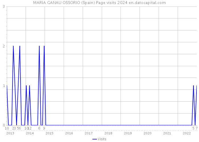 MARIA GANAU OSSORIO (Spain) Page visits 2024 