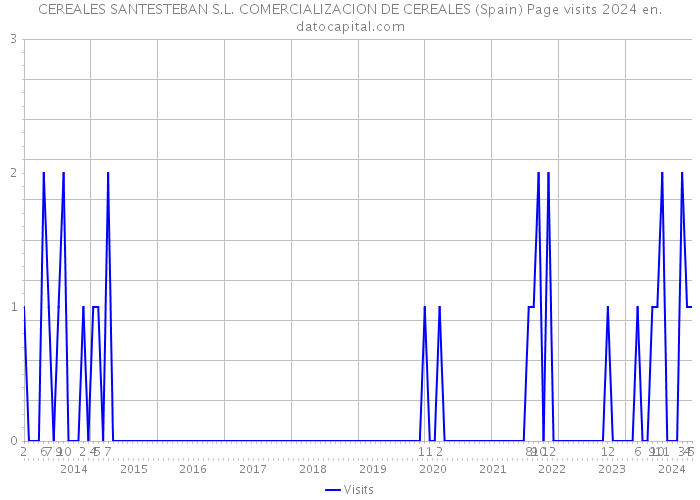 CEREALES SANTESTEBAN S.L. COMERCIALIZACION DE CEREALES (Spain) Page visits 2024 