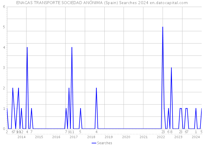 ENAGAS TRANSPORTE SOCIEDAD ANÓNIMA (Spain) Searches 2024 