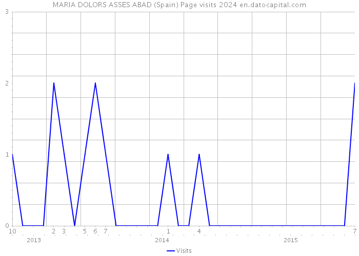 MARIA DOLORS ASSES ABAD (Spain) Page visits 2024 