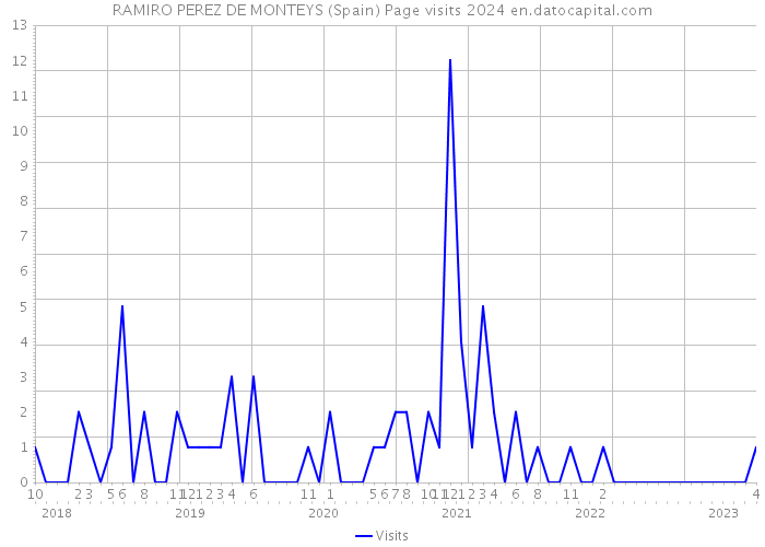 RAMIRO PEREZ DE MONTEYS (Spain) Page visits 2024 