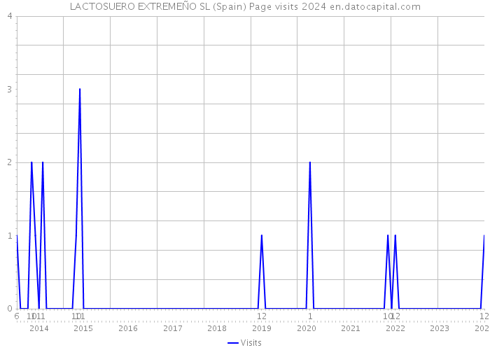 LACTOSUERO EXTREMEÑO SL (Spain) Page visits 2024 