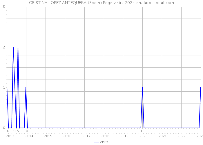CRISTINA LOPEZ ANTEQUERA (Spain) Page visits 2024 