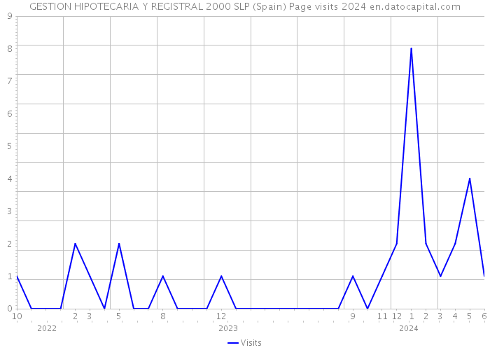 GESTION HIPOTECARIA Y REGISTRAL 2000 SLP (Spain) Page visits 2024 