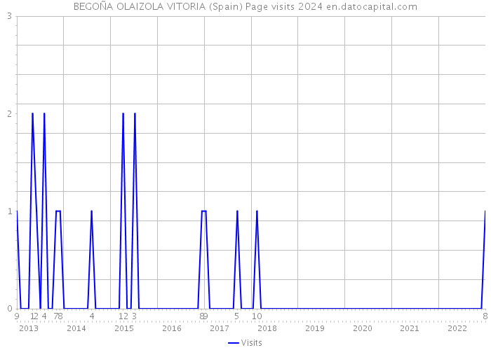 BEGOÑA OLAIZOLA VITORIA (Spain) Page visits 2024 