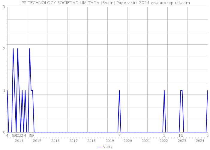 IPS TECHNOLOGY SOCIEDAD LIMITADA (Spain) Page visits 2024 