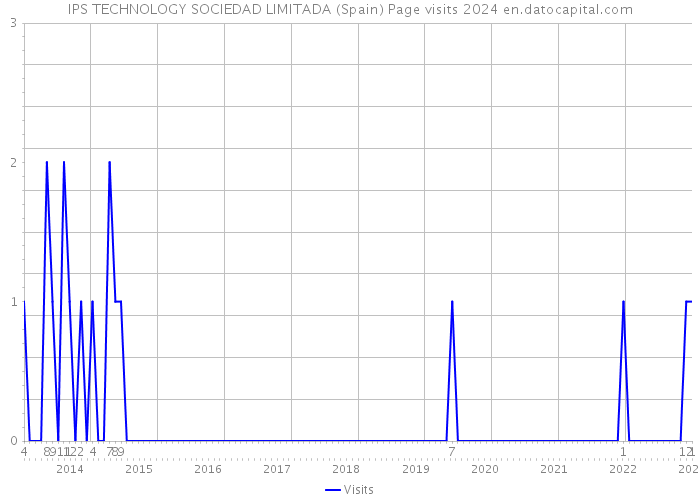 IPS TECHNOLOGY SOCIEDAD LIMITADA (Spain) Page visits 2024 