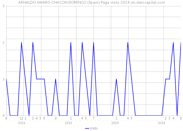 ARNALDO AMARO CHACON DOMINGO (Spain) Page visits 2024 