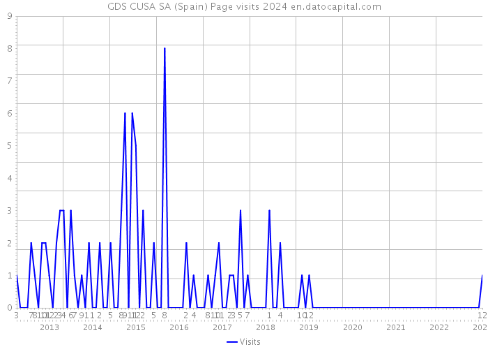 GDS CUSA SA (Spain) Page visits 2024 
