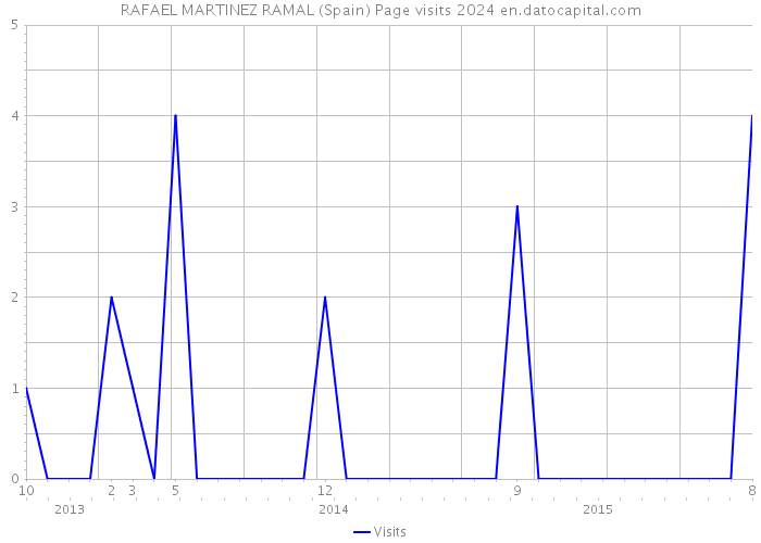 RAFAEL MARTINEZ RAMAL (Spain) Page visits 2024 