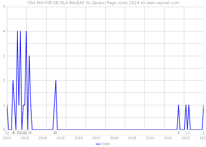 OSA MAYOR DE ISLA BALEAR SL (Spain) Page visits 2024 