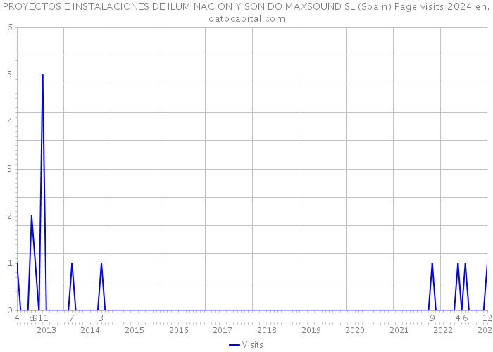 PROYECTOS E INSTALACIONES DE ILUMINACION Y SONIDO MAXSOUND SL (Spain) Page visits 2024 