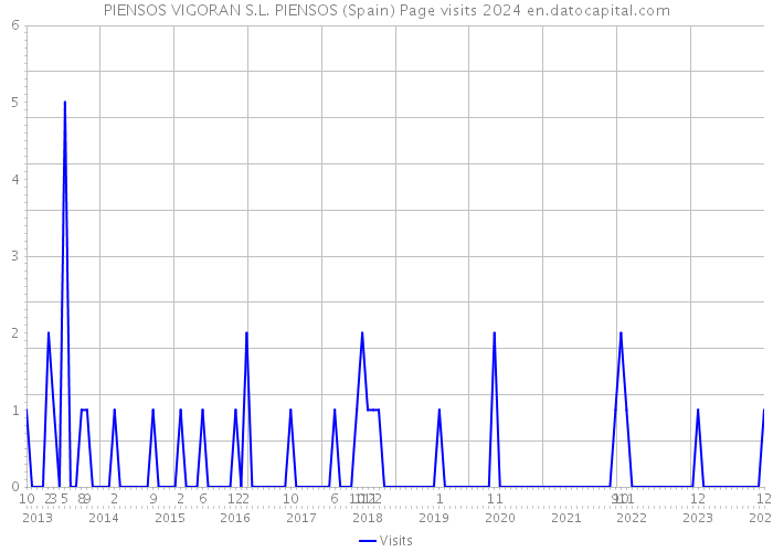 PIENSOS VIGORAN S.L. PIENSOS (Spain) Page visits 2024 