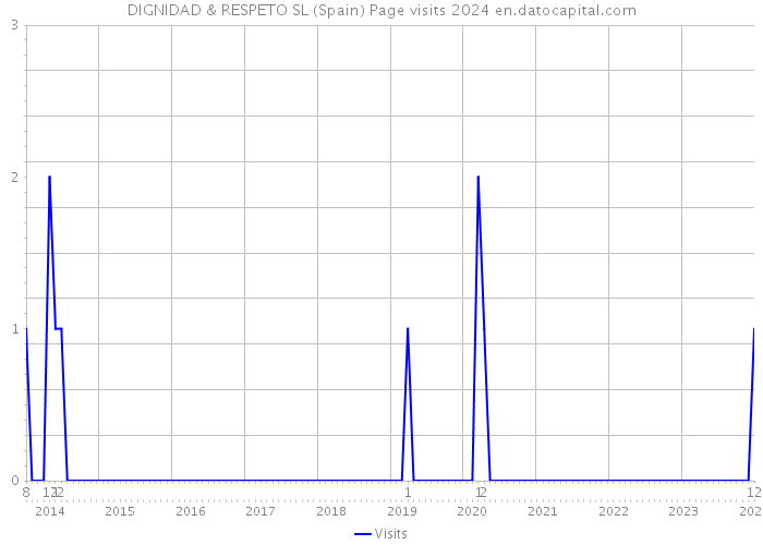 DIGNIDAD & RESPETO SL (Spain) Page visits 2024 