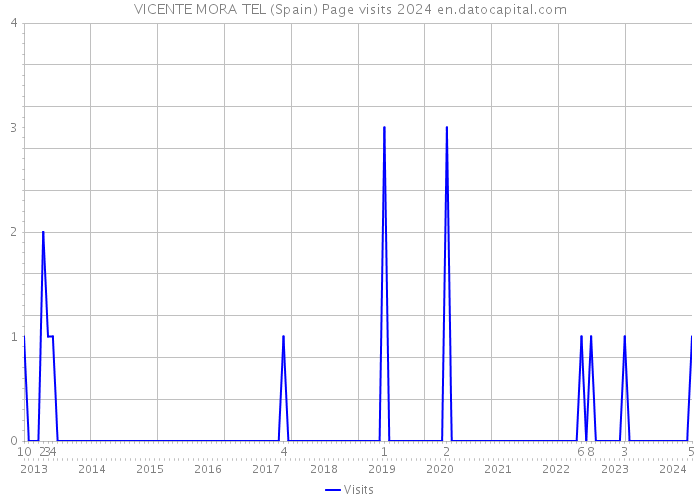 VICENTE MORA TEL (Spain) Page visits 2024 