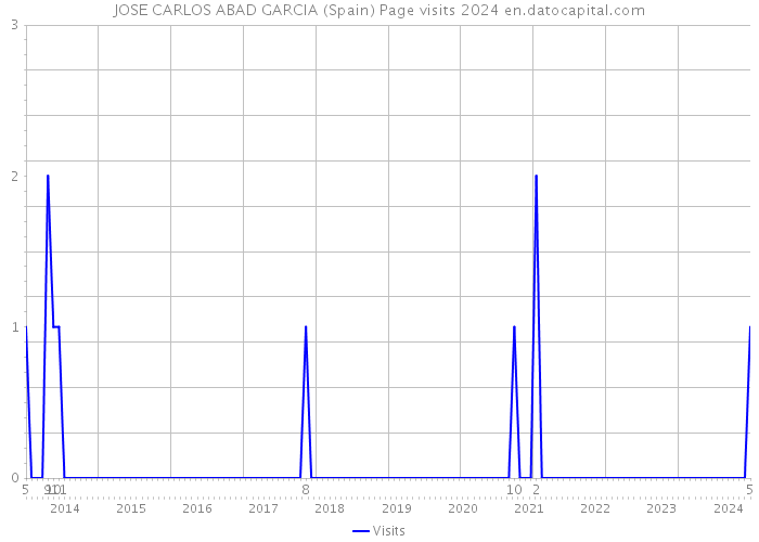 JOSE CARLOS ABAD GARCIA (Spain) Page visits 2024 