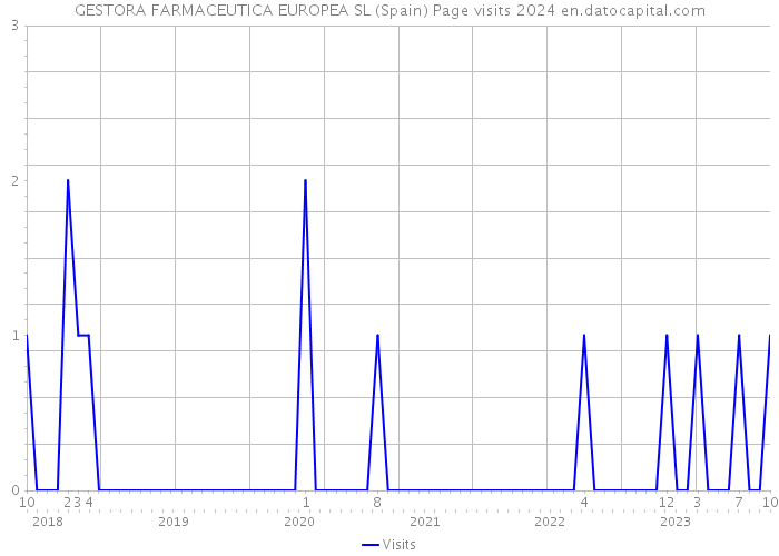 GESTORA FARMACEUTICA EUROPEA SL (Spain) Page visits 2024 