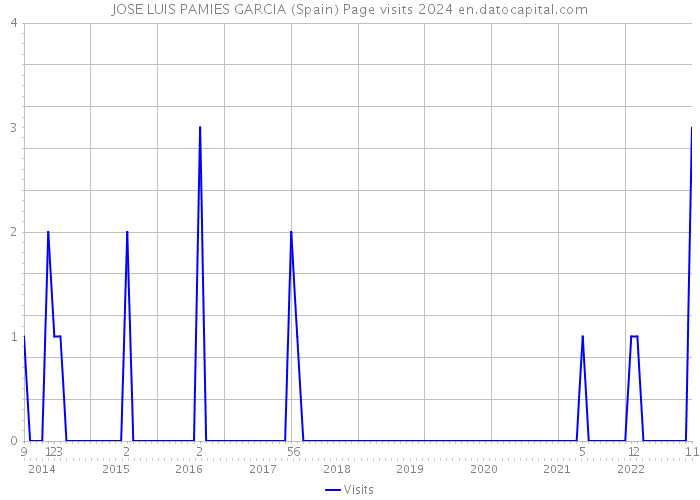 JOSE LUIS PAMIES GARCIA (Spain) Page visits 2024 