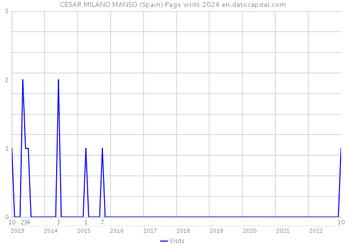 CESAR MILANO MANSO (Spain) Page visits 2024 