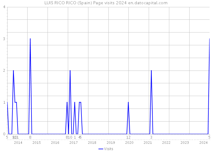 LUIS RICO RICO (Spain) Page visits 2024 