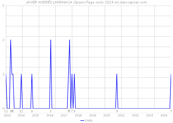 JAVIER ANDRÉS LARRINAGA (Spain) Page visits 2024 