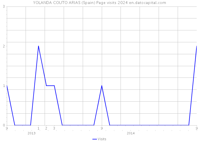YOLANDA COUTO ARIAS (Spain) Page visits 2024 