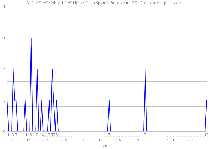 A.D. ASSESSORIA I GESTIONS S.L. (Spain) Page visits 2024 