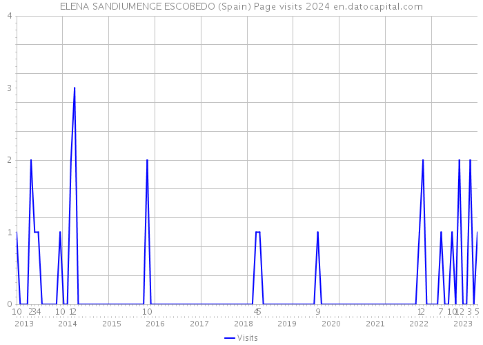 ELENA SANDIUMENGE ESCOBEDO (Spain) Page visits 2024 