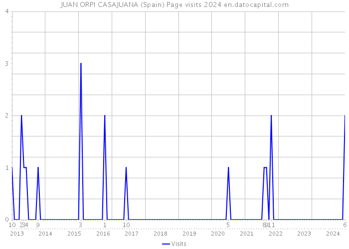 JUAN ORPI CASAJUANA (Spain) Page visits 2024 