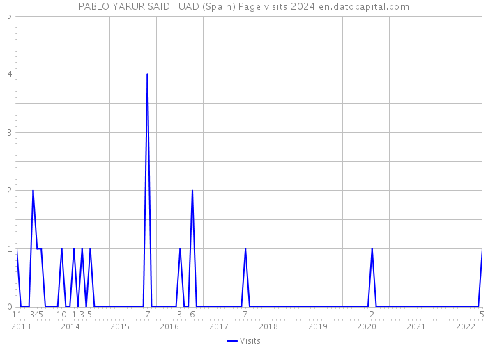 PABLO YARUR SAID FUAD (Spain) Page visits 2024 