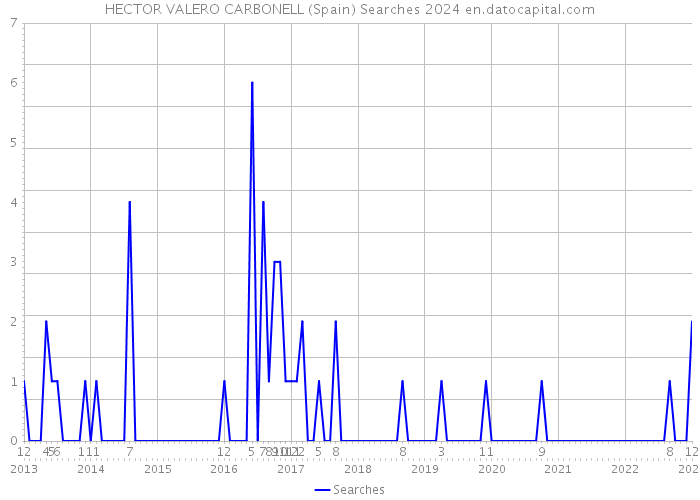 HECTOR VALERO CARBONELL (Spain) Searches 2024 