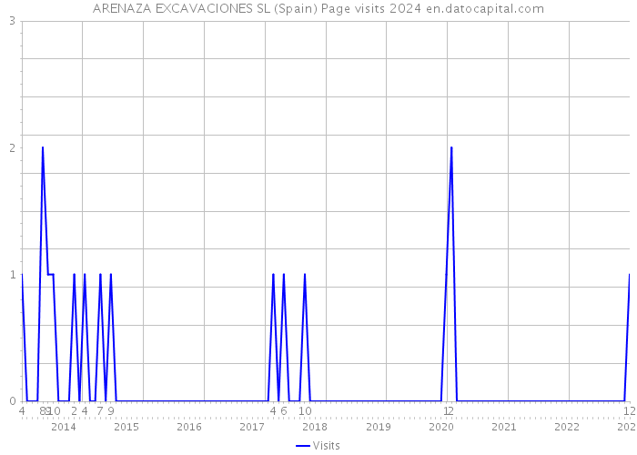 ARENAZA EXCAVACIONES SL (Spain) Page visits 2024 
