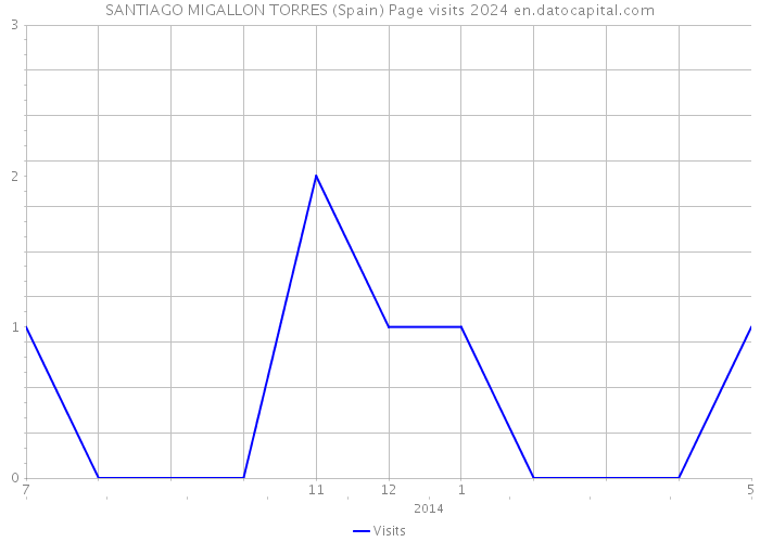 SANTIAGO MIGALLON TORRES (Spain) Page visits 2024 