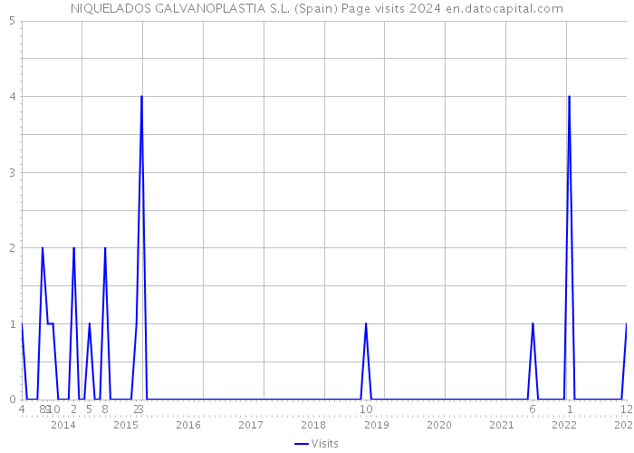 NIQUELADOS GALVANOPLASTIA S.L. (Spain) Page visits 2024 