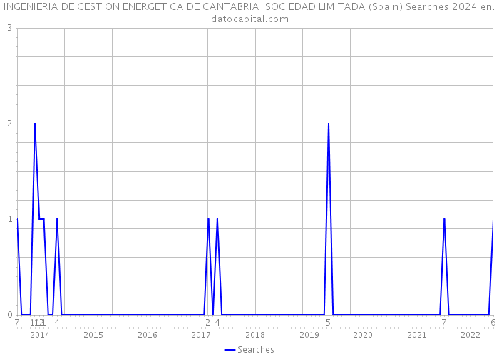 INGENIERIA DE GESTION ENERGETICA DE CANTABRIA SOCIEDAD LIMITADA (Spain) Searches 2024 