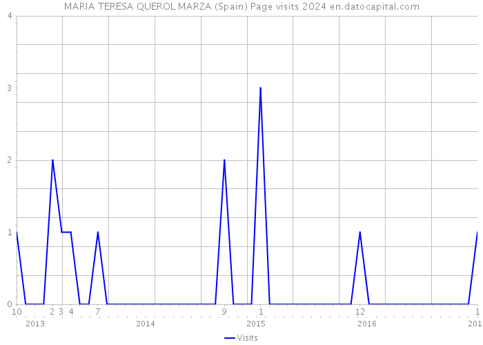 MARIA TERESA QUEROL MARZA (Spain) Page visits 2024 